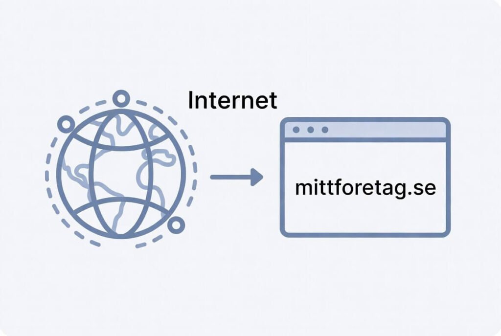 Illustration som visar hur internet kopplar till en webbplats med domännamnet mittforetag.se
